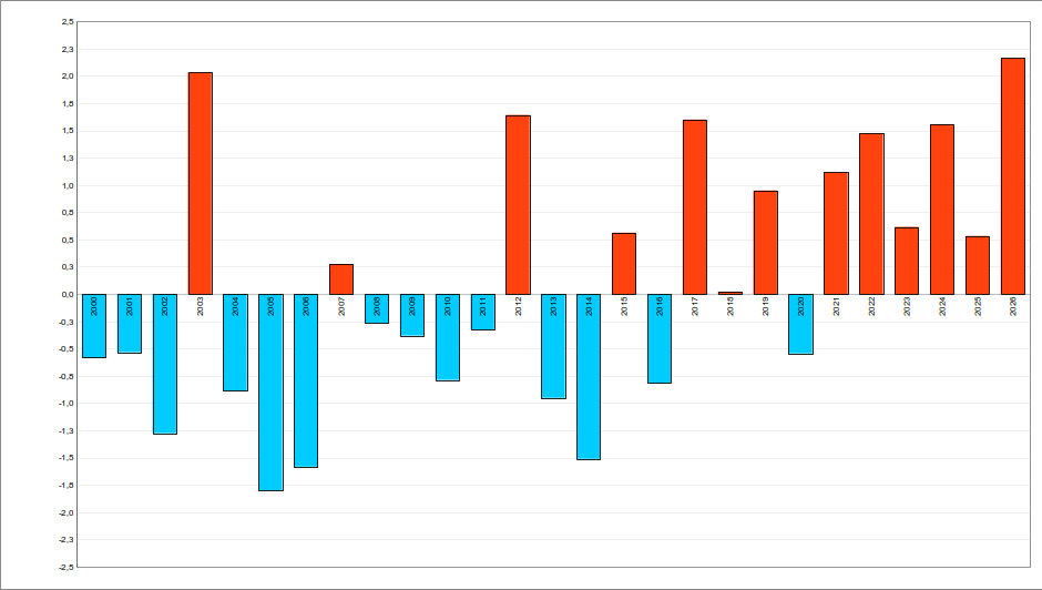 anomalia temperatura estate dal 2000